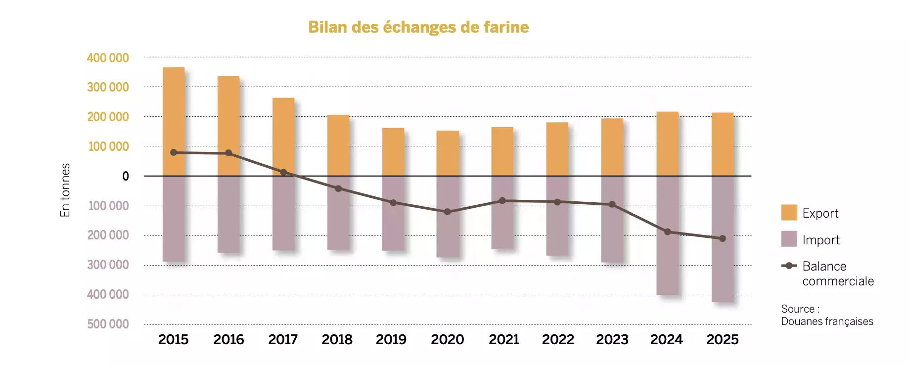 Bilan des échanges de farine (Source : ANMF)