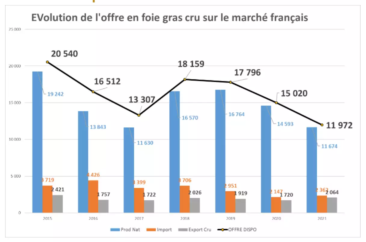 La succession des épizooties a engendré sur la période 1016-2020 un recul de 25% de la production de foie gras comparativement à la moyenne quinquennale 2011-2015 (Source : Cifog)