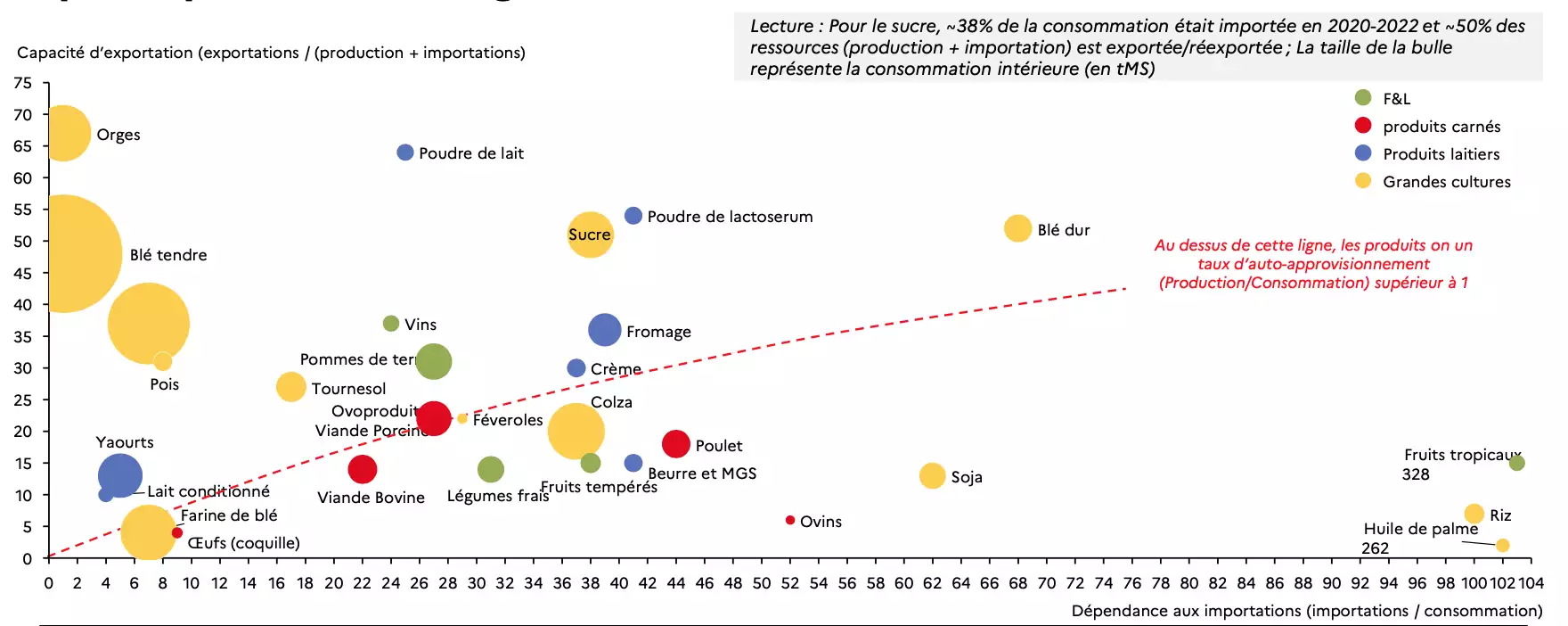 Vision hélicoptère de l’exposition au commerce extérieur des principales filières agroalimentaires sur la période 2020-2022 (Source : Secrétariat général à la planification écologique)