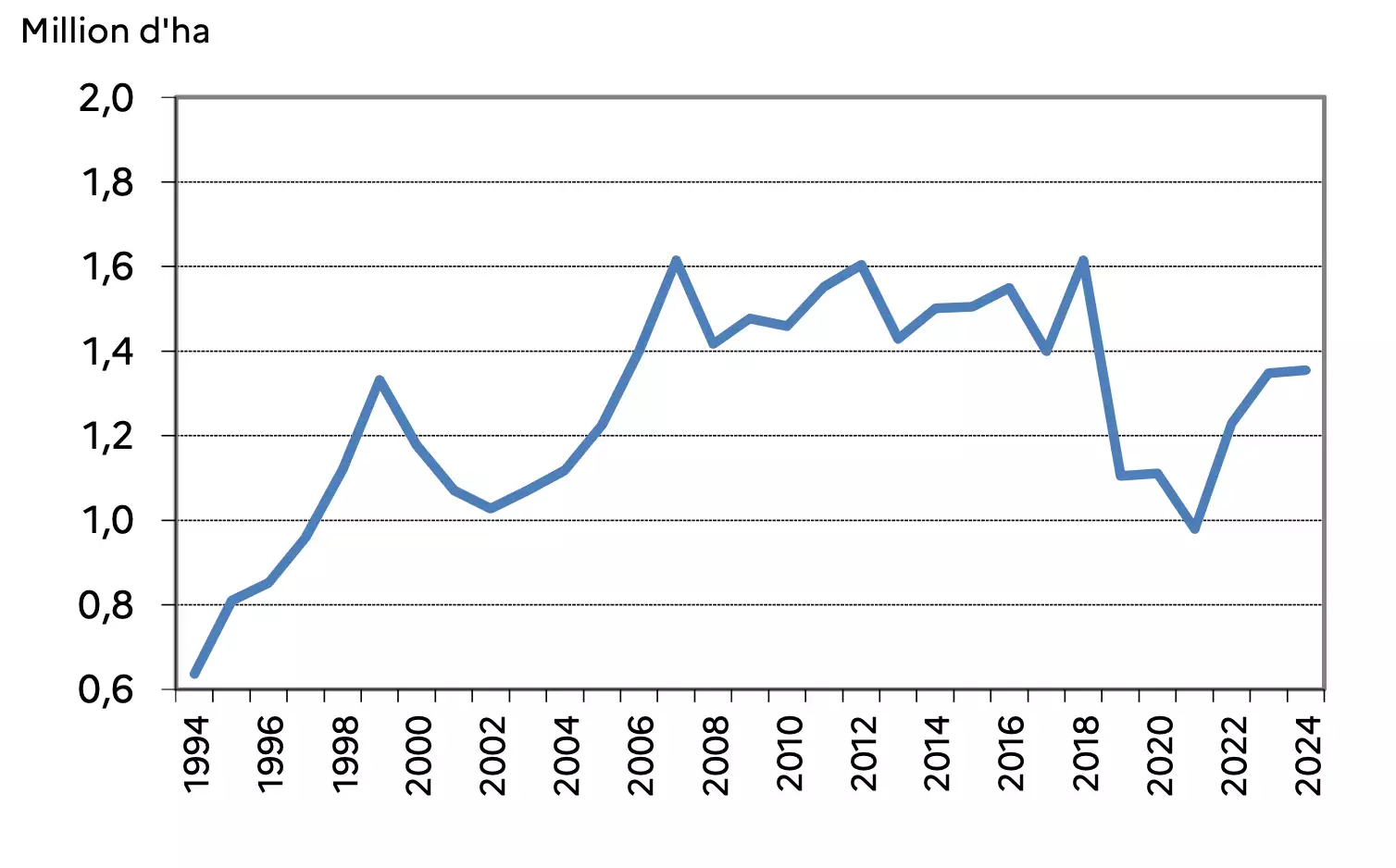 Evolution des surfaces de colza d’hiver depuis 1994 (Source : Agreste)