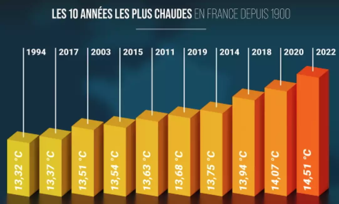 Les 10 années les plus chaudes en France depuis 1900 (Source Météo-France)