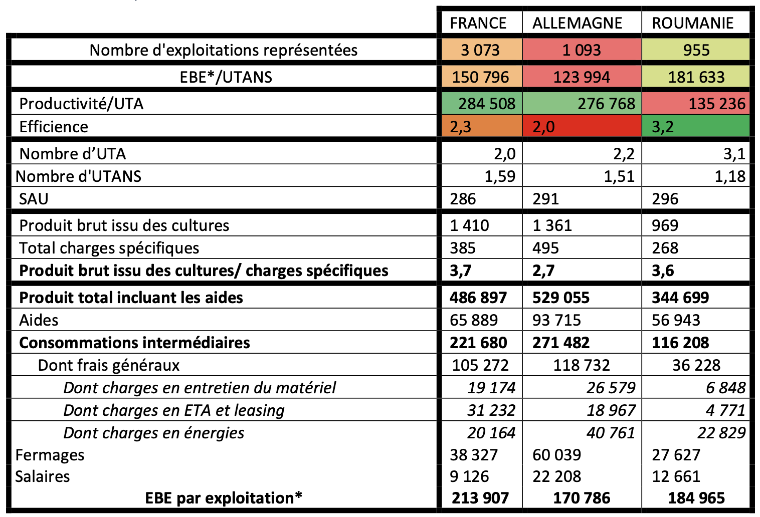 Comparaison de critères technico-économiques pour les exploitations spécialisées en céréales et oléoprotéagineux dont la SAU est comprise entre 250 et 344ha en 2021 (Source : CGAAER)