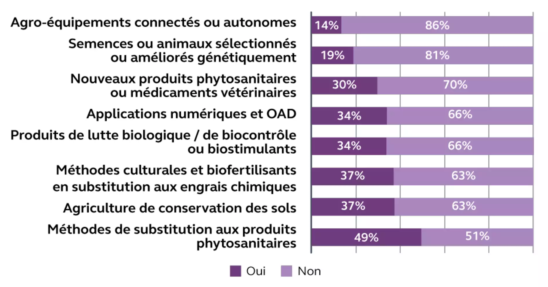 Dans la conduite de votre exploitation, avez-vous eu recours aux innovations agricoles suivantes en 2023 ou en 2024 ? (Source : Cour des comptes, d’après un sondage IPSOS)