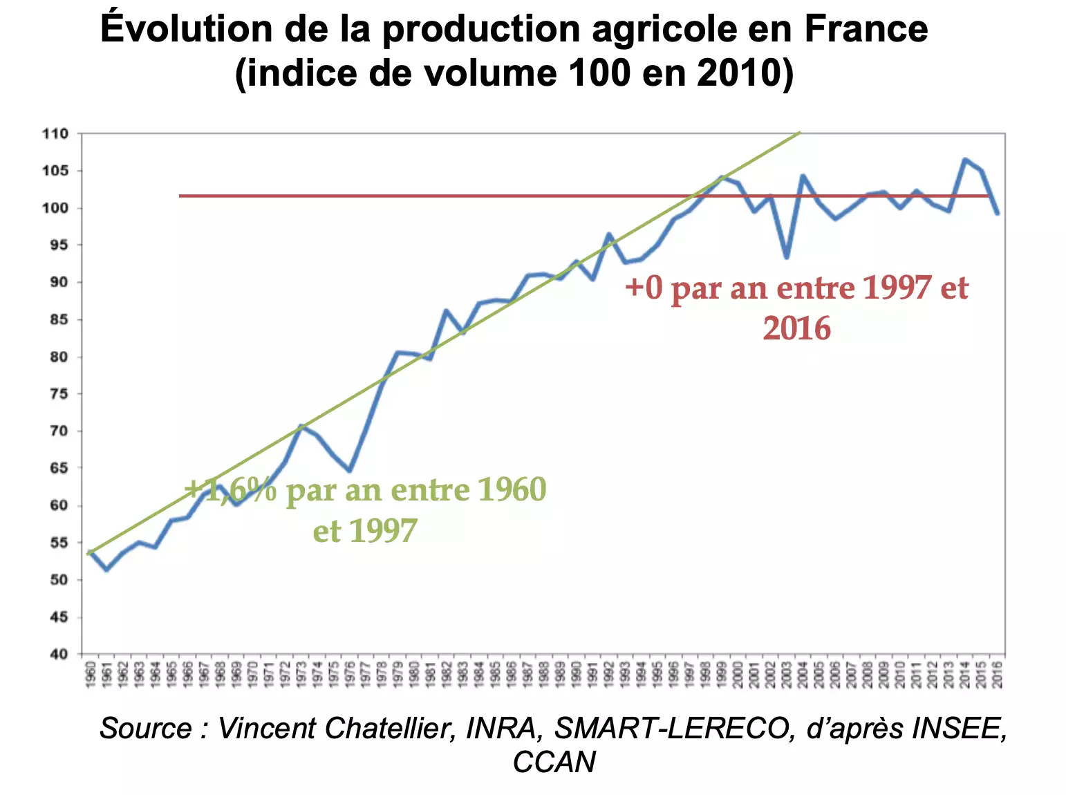 Après avoir fortement progressé entre 1960 et 2000, la production agricole française stagne depuis la fin des années 1990 dans les principaux secteurs