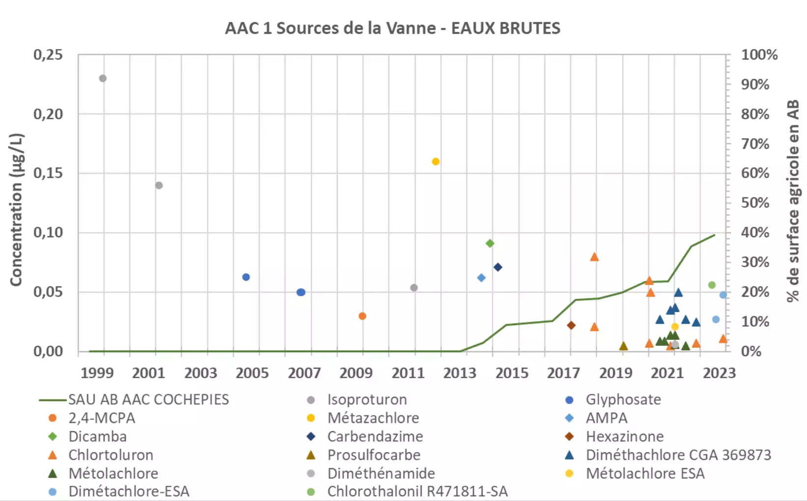 Evolution des concentrations des eaux brutes en substances actives hors atrazine et ses métabolites en rapport avec l’évolution des surfaces en AB dans le secteur de la vallée de la Vanne (Yonne) (Source : Eau de Paris)