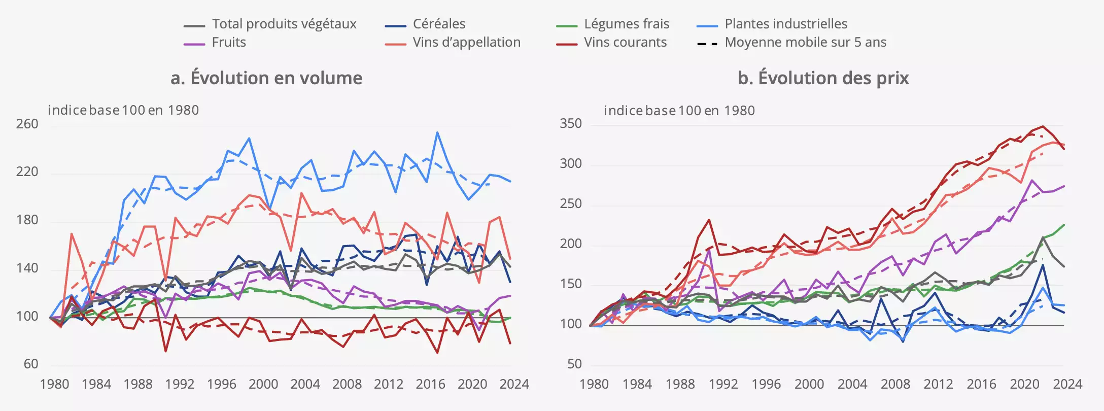 Evolution en volume et évolution des prix de la production végétale de 1980 à 2024, par produit, au prix de base (Source : Insee)