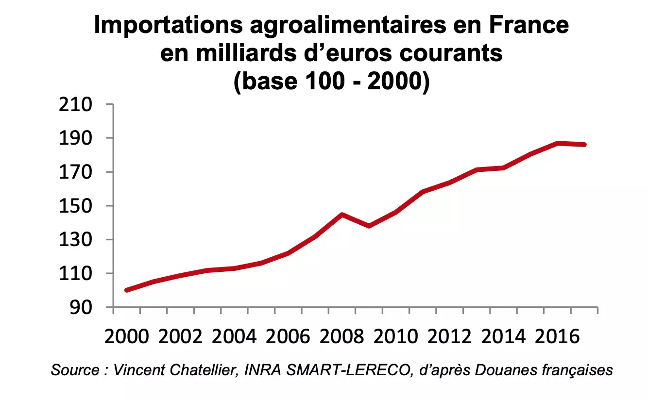 Depuis 2000, les importations ont progressé de 87% contre 55 % pour les exportations