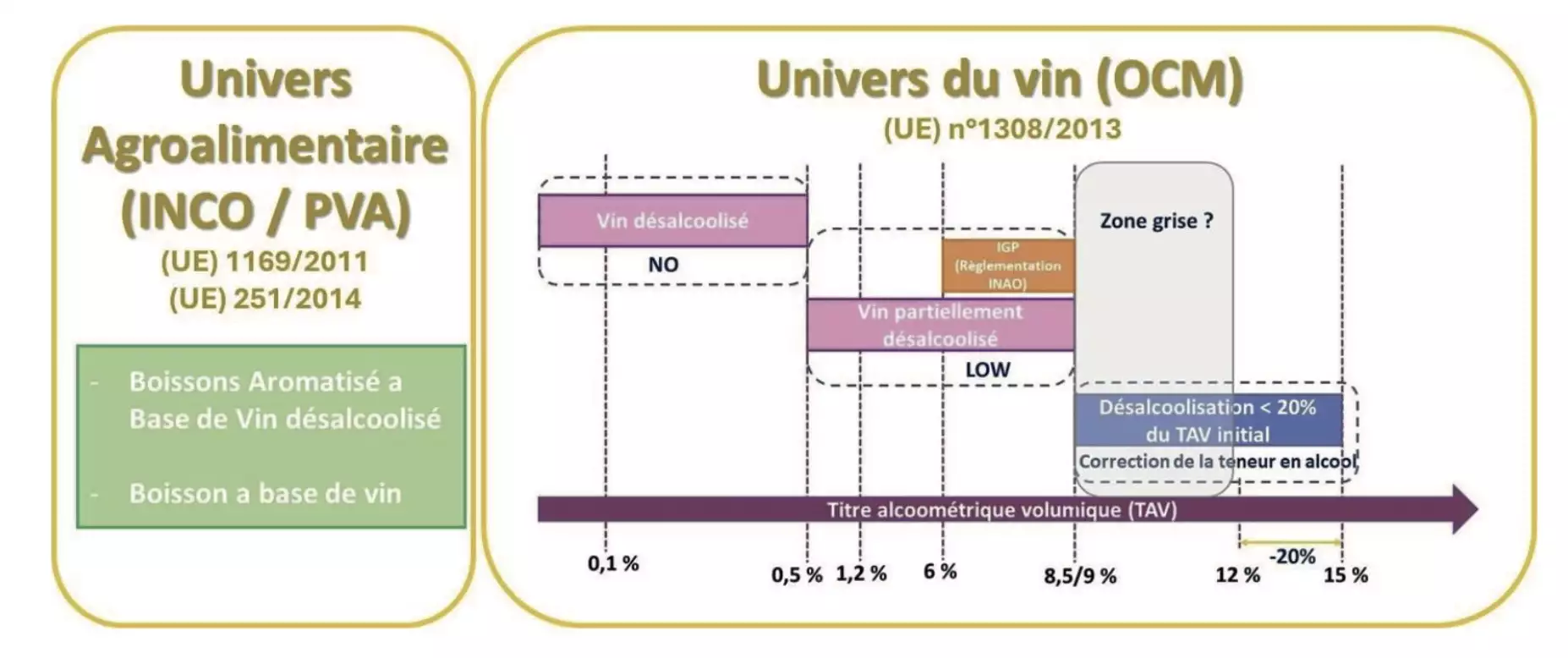 Les différentes catégories de vins issus de la désalcoolisation (Source : IFV)