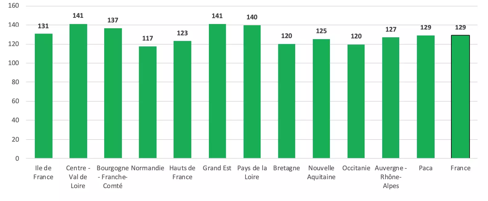 Indicateur de rendement des prairies permanentes par région au 20 juillet 2024 (Source : INRAE, Météo-France – Agreste)