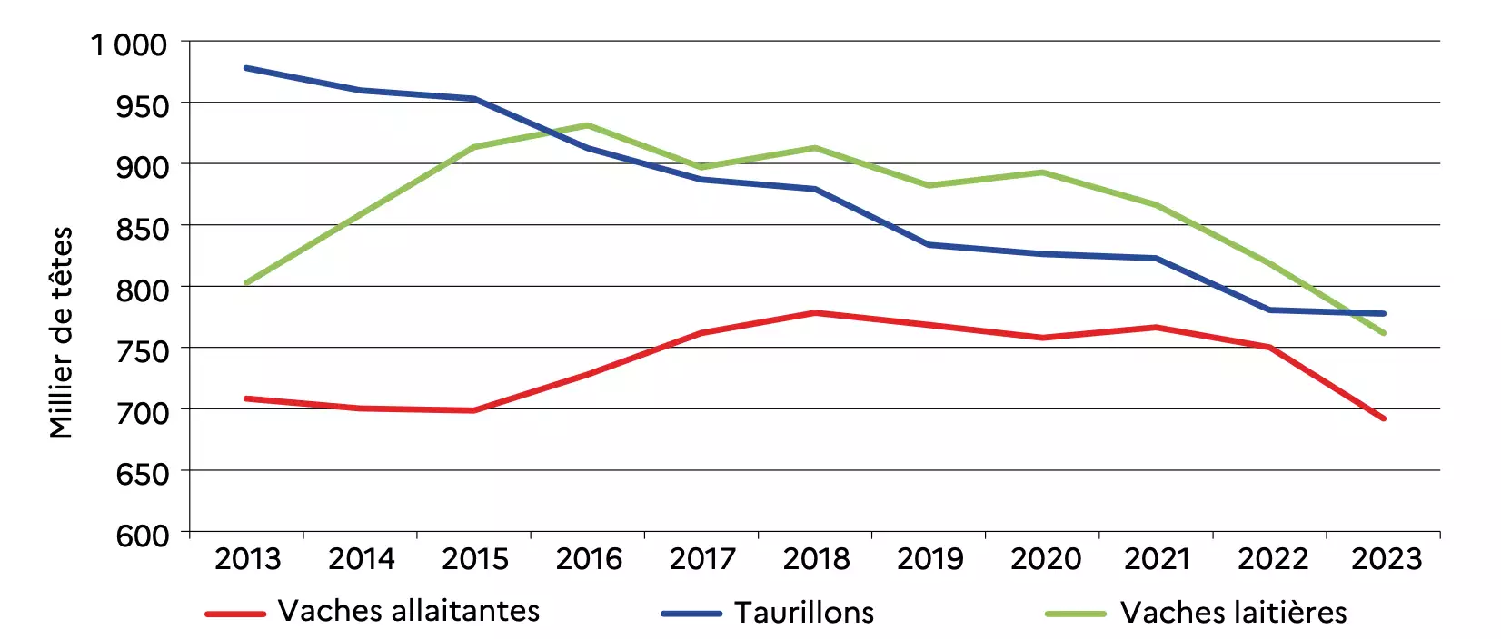 Evolution des abattages de vaches et taurillons entre 2013 et 2023 (Source : Agreste)