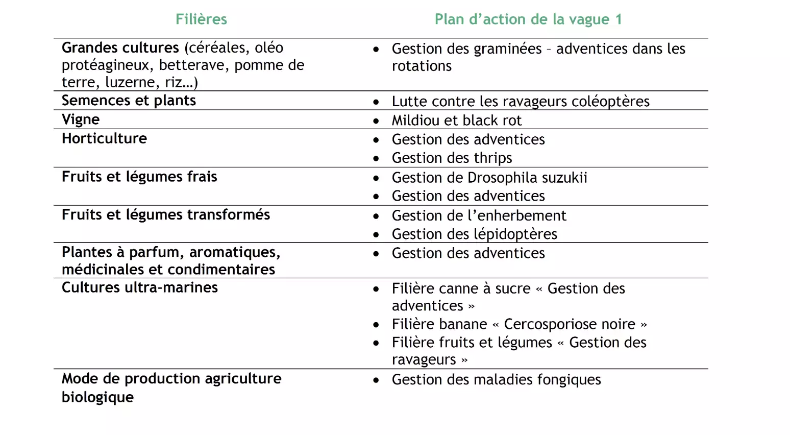 Les 14 Plans d’action du PARSADA lancés en 2024, non compté le plan spécifique à la châtaigne (Source : Ecophyto)