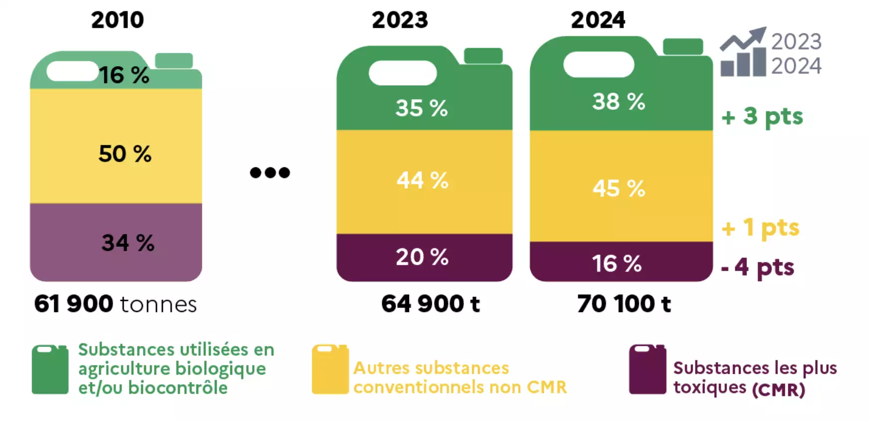Evolution et profil des quantités de substances actives vendues en 2010, 2023 et 2024 (Source : ministère de la Transition écologique)