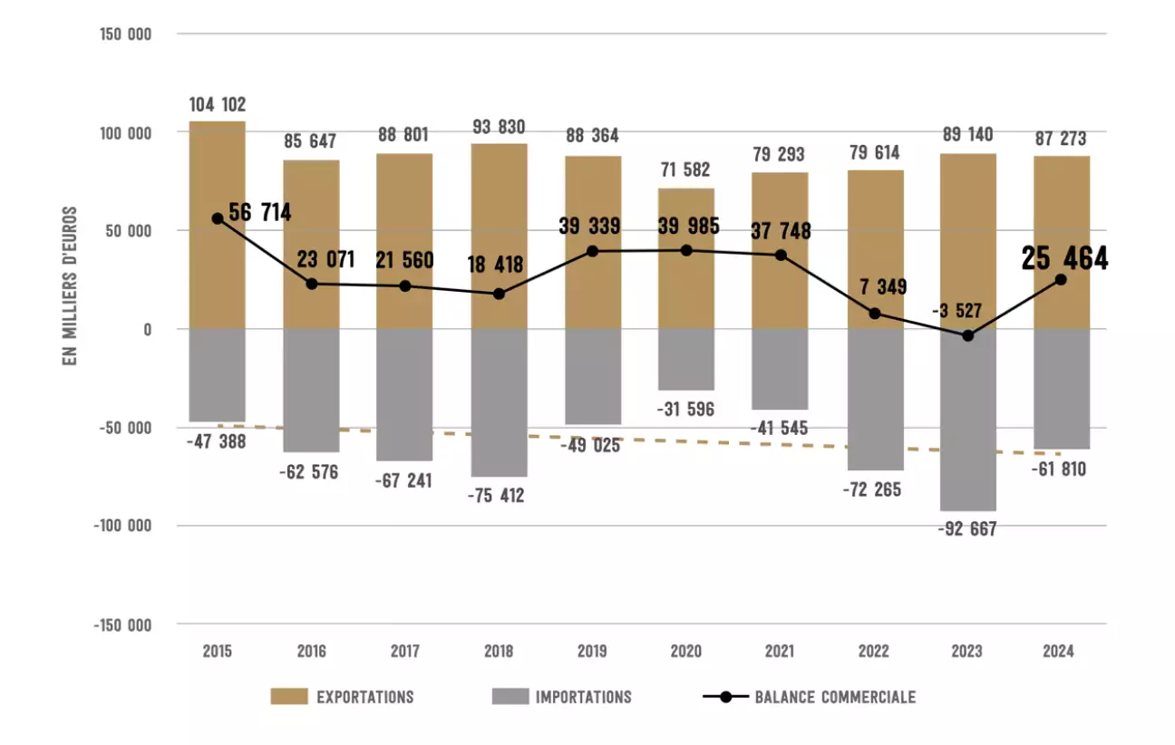 Evolution de la balance commerciale du foie gras entre 2015 et 2024 (Source : Cifog)