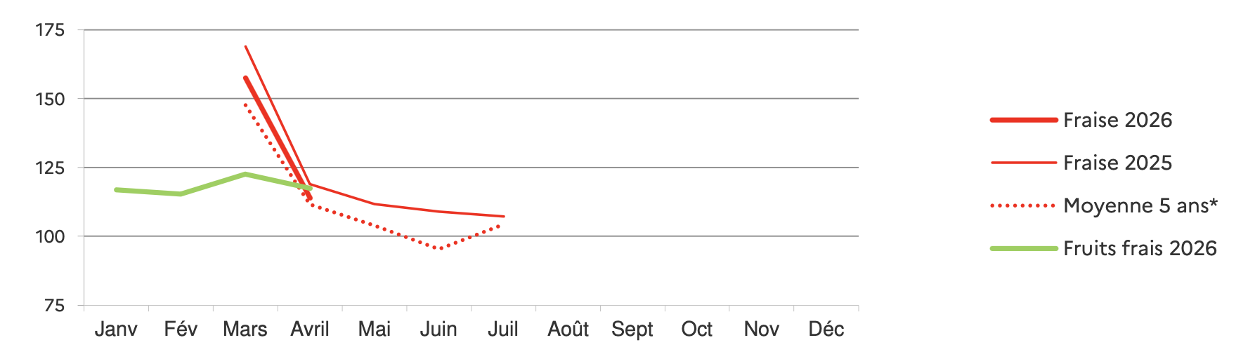 Indice des prix de la fraise à la production sur une base 100 en 2020 (Source : Agreste)