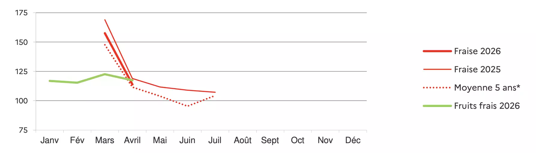 Indice des prix de la fraise à la production sur une base 100 en 2020 (Source : Agreste)