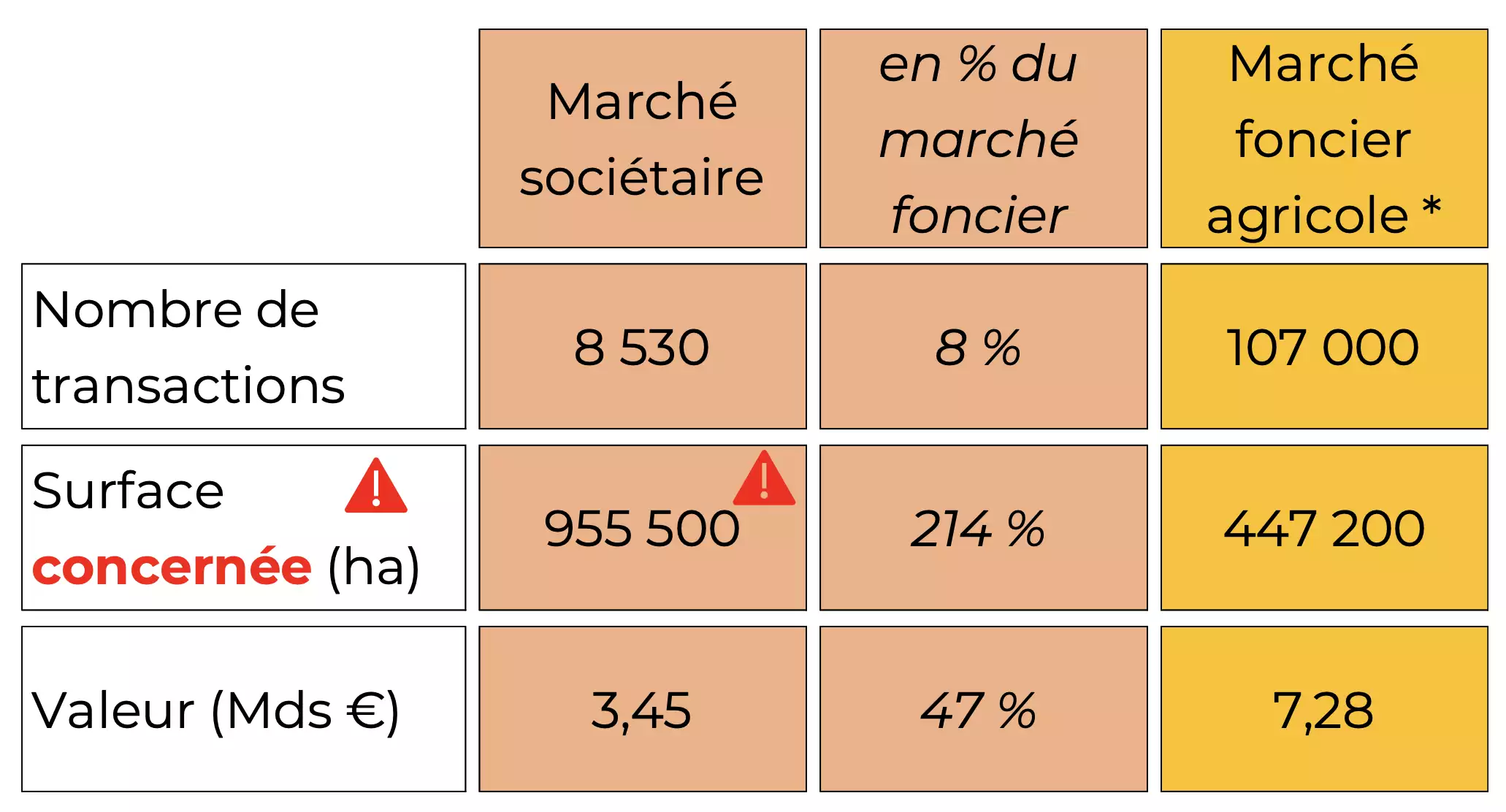 Comparaison du marché sociétaire et du marché foncier agricole en 2024 (Source : Groupe Safer)