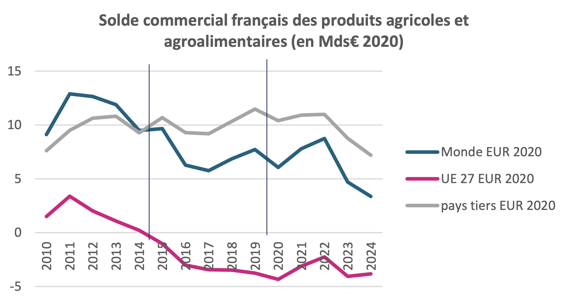 Evolution du solde de la balance commerciale agricole et agroalimentaire (Source : CGAAER)