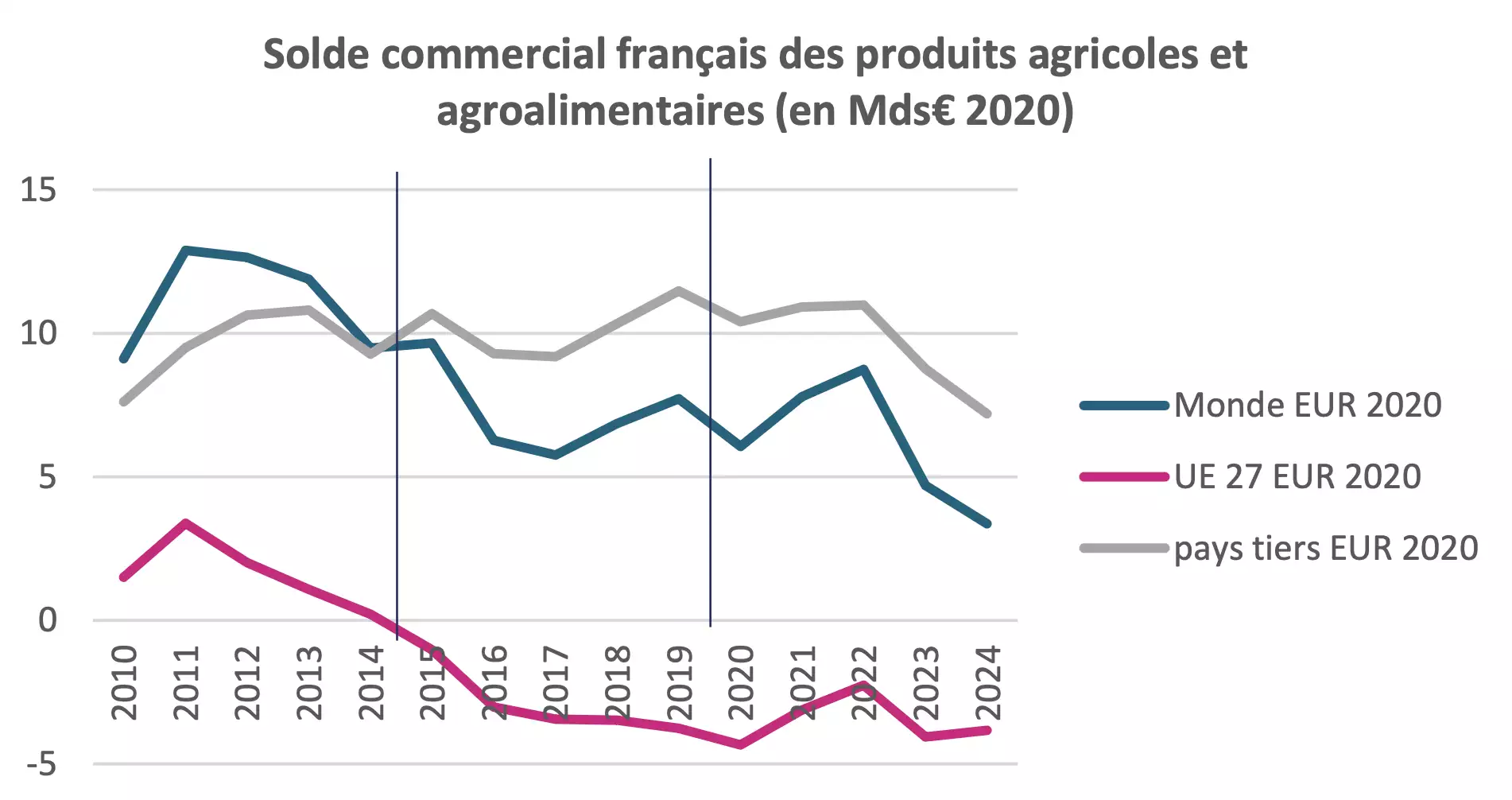 Evolution du solde de la balance commerciale agricole et agroalimentaire (Source : CGAAER)