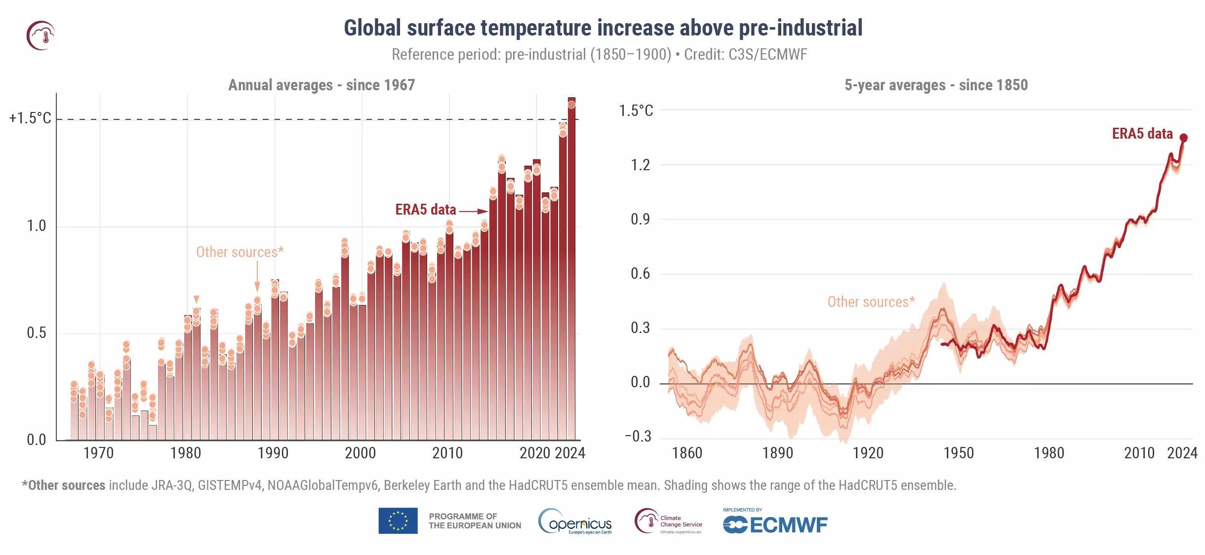 Augmentation mondiale de la température de surface par rapport à la moyenne préindustrielle 1850-1890 (Source : C3S-ECMWF)
