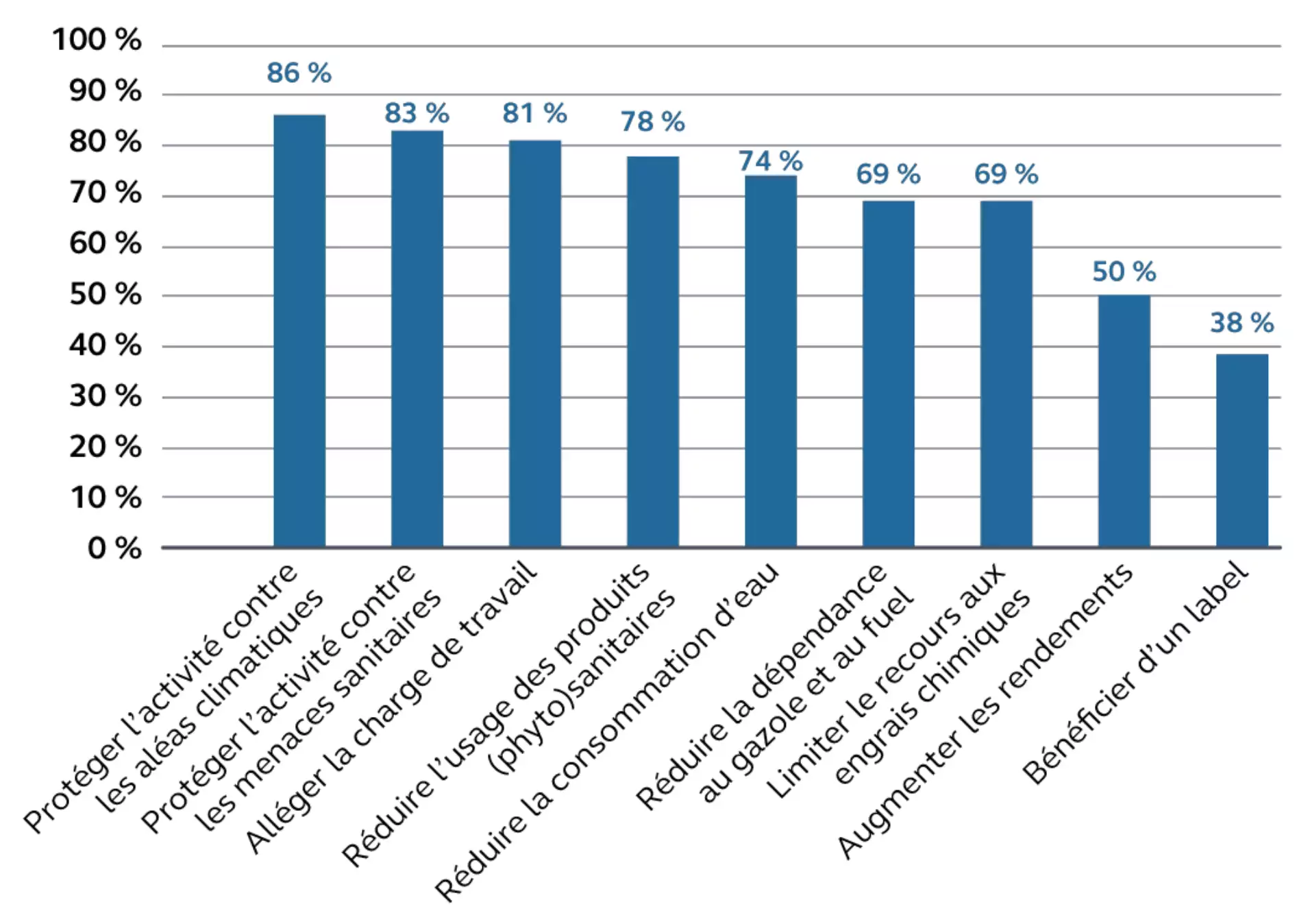 Objectifs de l’innovation considérés comme « essentiels » ou « importants » par les agriculteurs sondés Source : Cour des comptes, d’après un sondage IPSOS)
