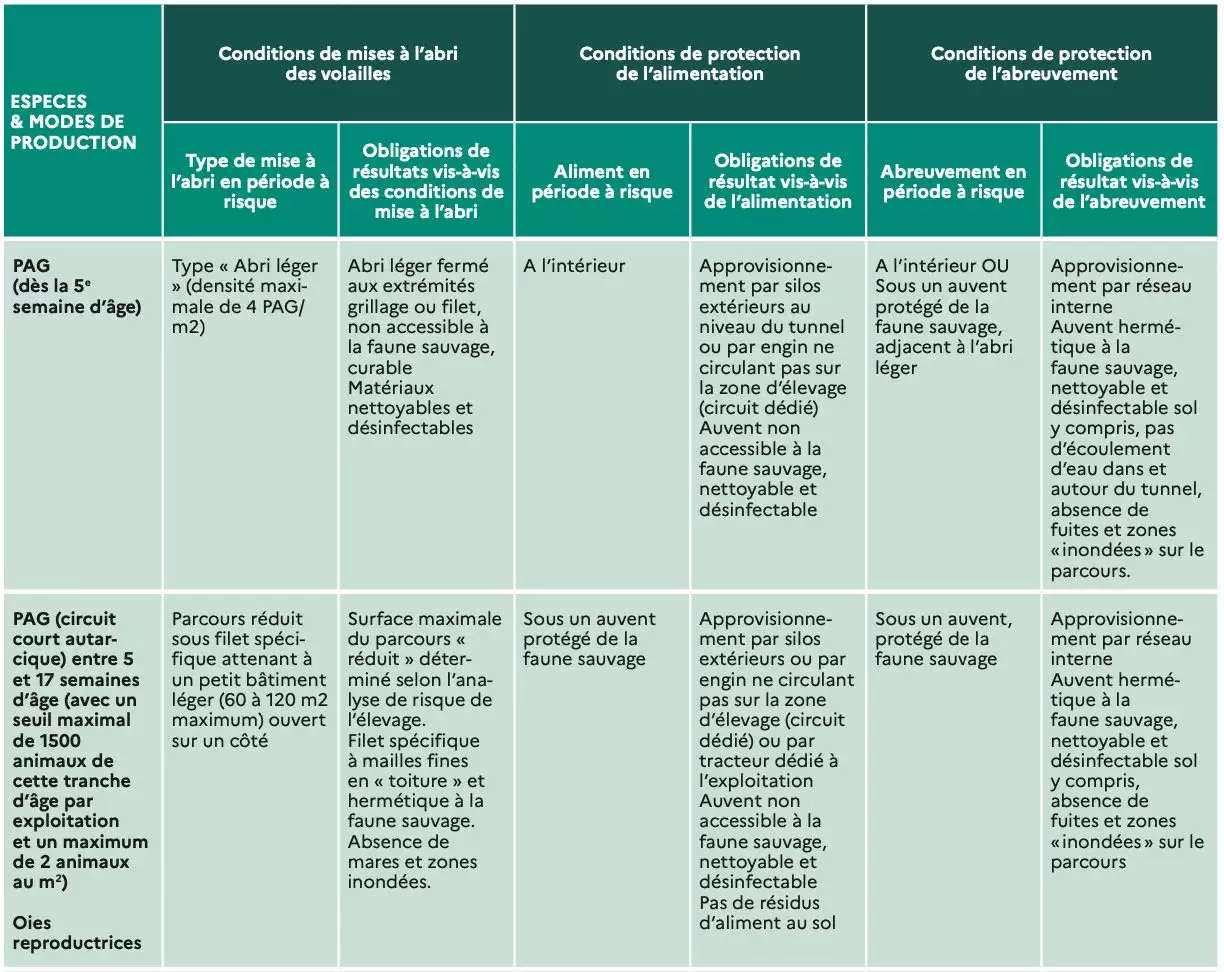 Extrait des conditions de mise à l’abri des volailles et de protection de l’alimentation et de l’abreuvement (Source : ministère de l’Agriculture)
