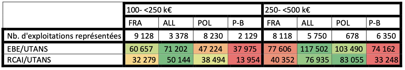 Comparaison de la performance économique des exploitations à la production brute standard comprise entre 100 k€ et 250 k€ et entre 250 k€ et 500 k€ (Source : CGAAER)