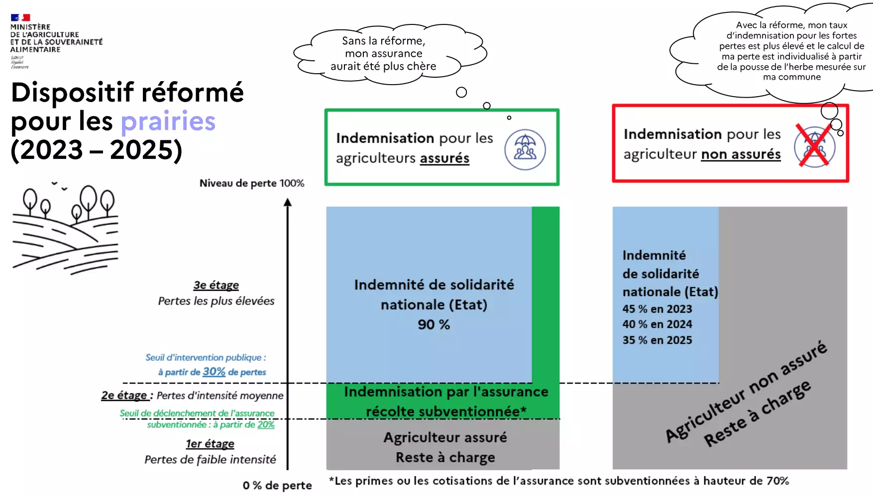 Le dispositif d’assurance applicable aux prairies (Source : ministère de l’Agriculture)