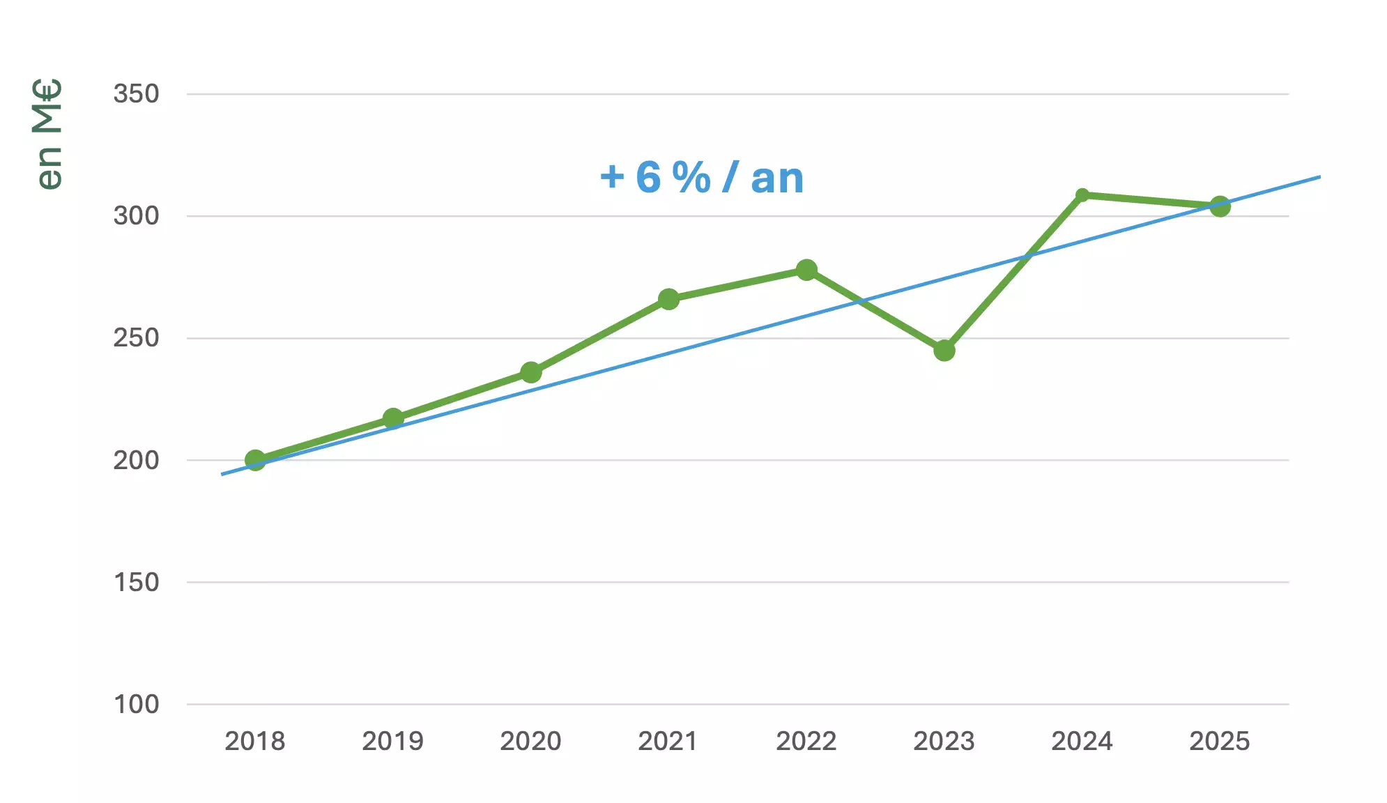 Evolution des ventes de solutions de biocontrôle à la distribution en France (Source : Baromètre du biocontrôle 2025 - ADquation - Alliance Biocontrôle)
