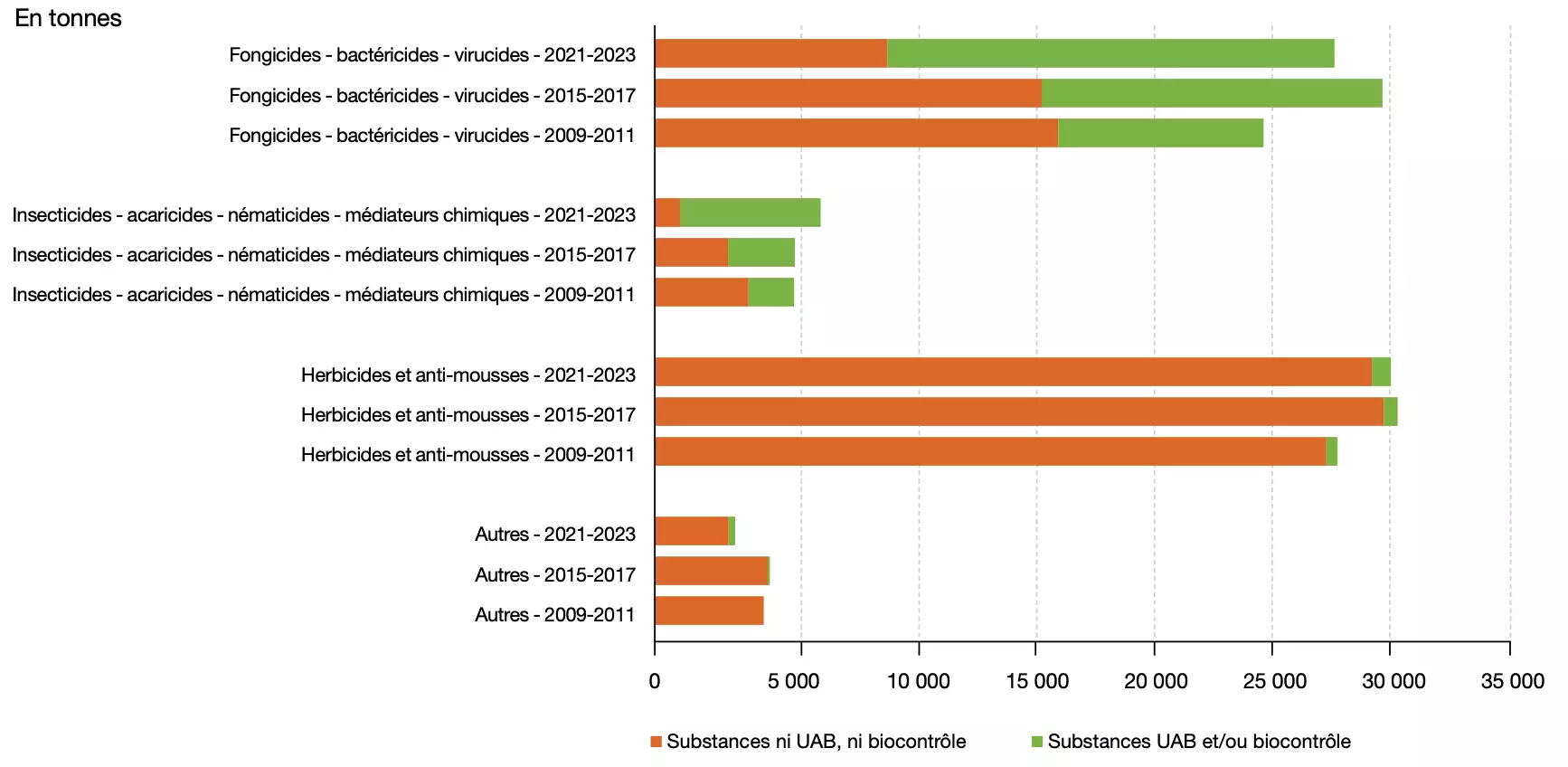 Evolution des ventes de substances actives en moyenne triennale dont les substances Utilisables en AB / biocontrôle (Source : ministère de la Transition écologique)