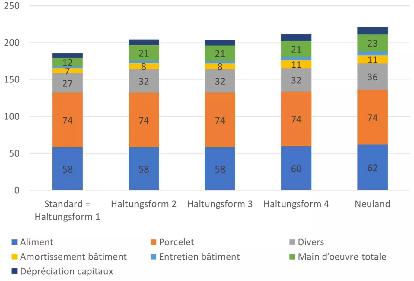 Coûts de production en euros par porc des modes d’élevage conventionnels et respectueux du bien-être animal en Allemagne (Source : Ecozept)