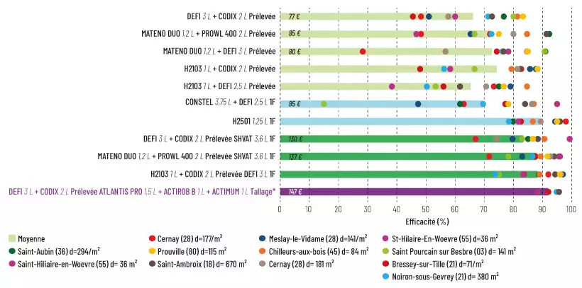 Moyennes pluriannuelles sur les campagnes 2024-2025 et 2025-2026 (12 essais). (*) Sauf modalité Prélevée/Sortie d’hiver (5 essais). Bâton vert clair : application unique de prélevée. Bâton bleu clair : application unique de postlevée précoce (« 1 feuille »). Bâton vert moyen : programme « double automne ».