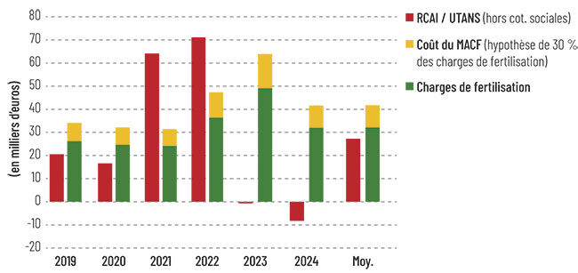 Effet du MACF sur le résultat des exploitations