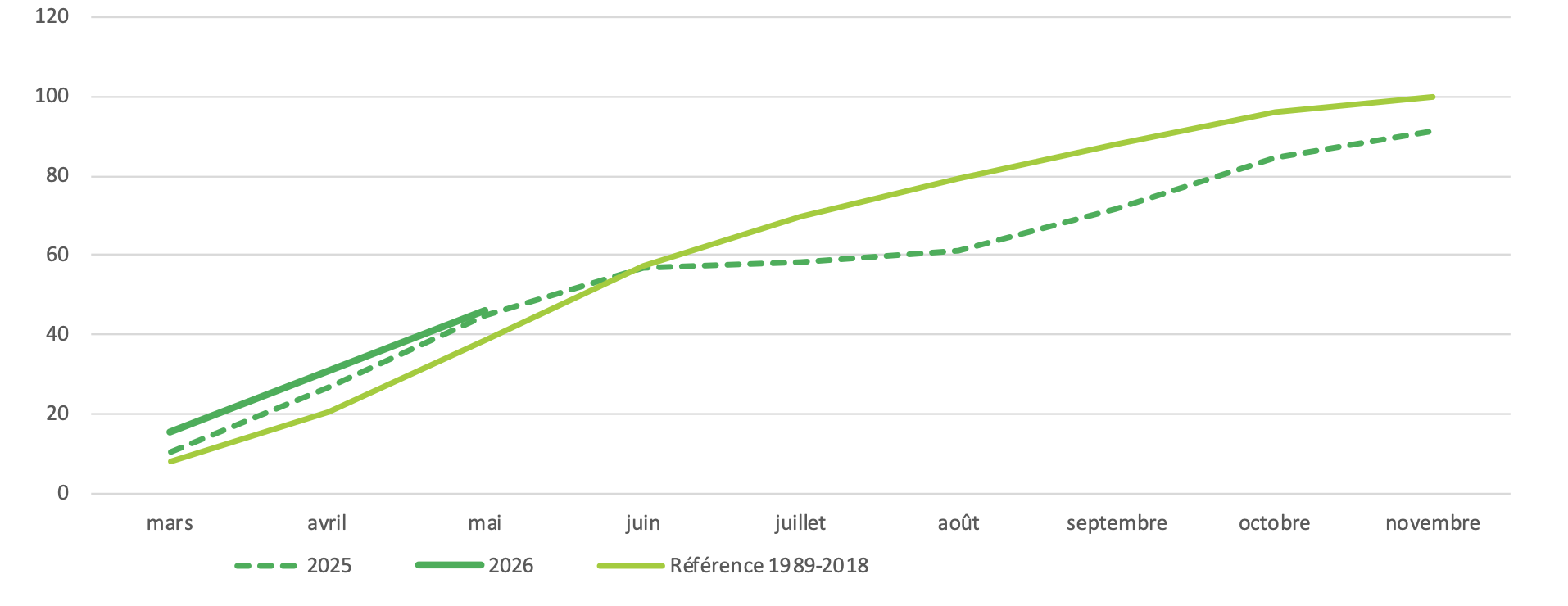 Evolution de la production des prairies permanentes (Source : INRAE, Météo-France – Agreste)