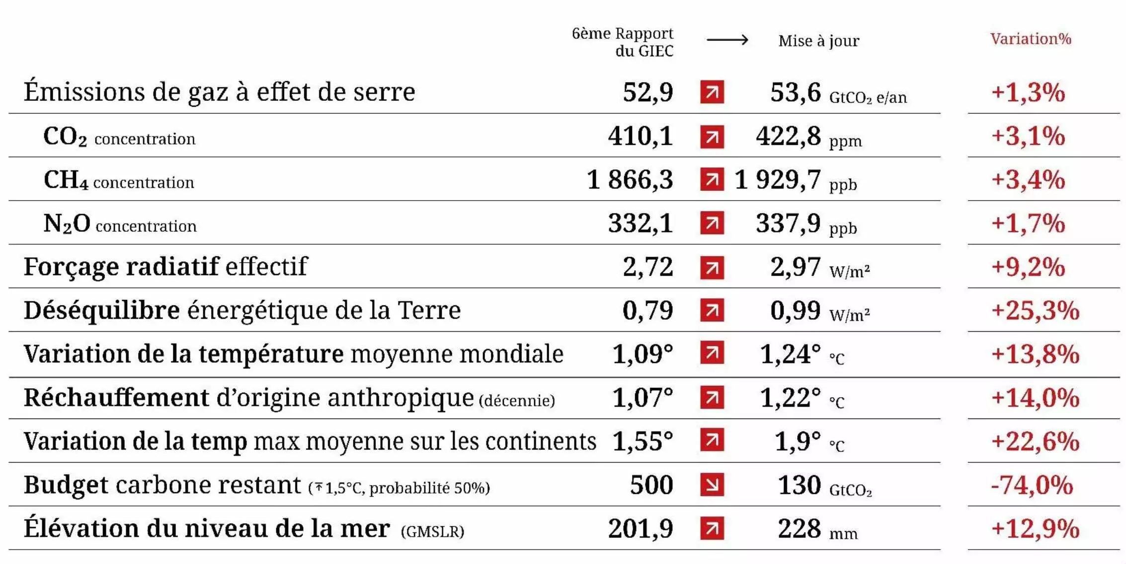 Indicateurs clé du changement climatique planétaire depuis le 6ème rapport d'évaluation du GIEC datant de mars 2023 (Source : Météo-France)