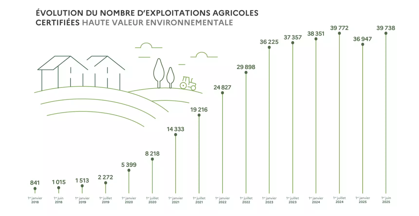 Source : ministère de l’Agriculture