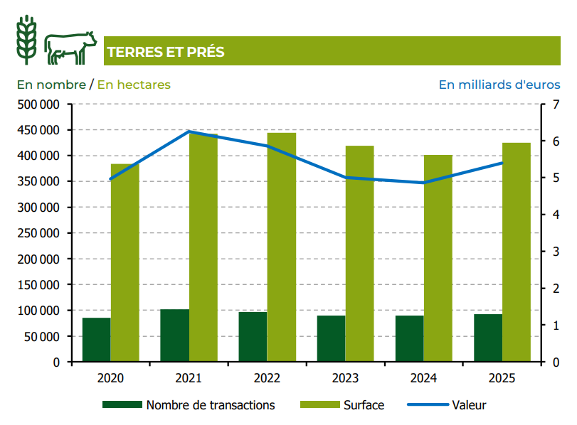 Evolution du marché des terres et prés entre 2020 et 2025 (Source : Groupe Safer)