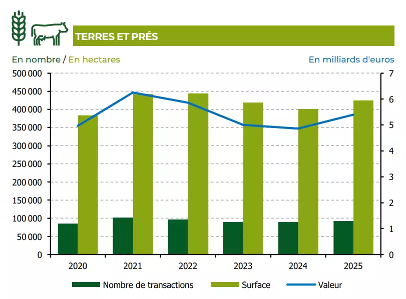 Evolution du marché des terres et prés entre 2020 et 2025 (Source : Groupe Safer)
