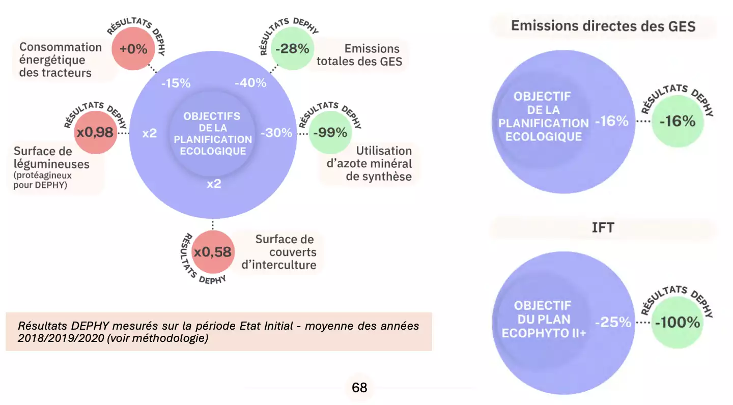 Evolution du système au regard des objectifs de la Planification écologique (Source : Réseau Dephy)