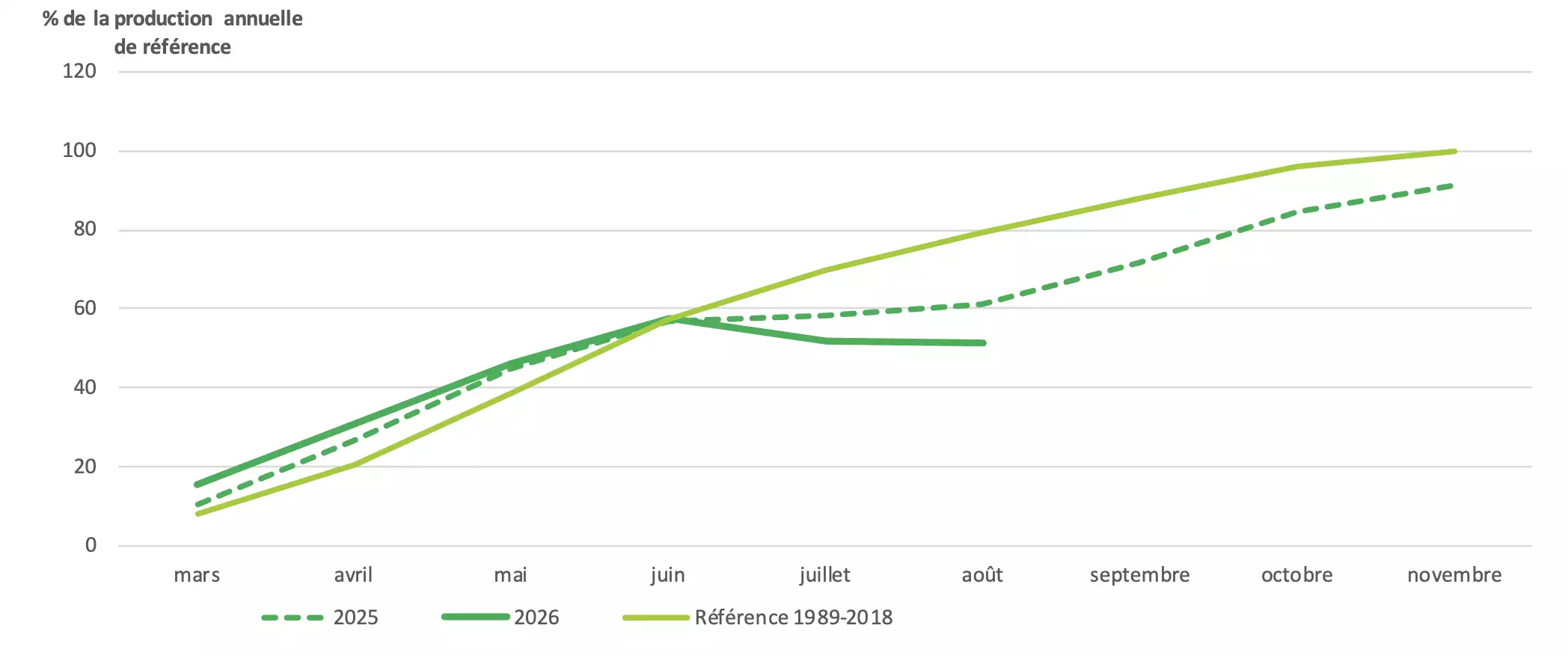 Evolution de la production des prairies permanentes (Source : INRAE, Météo-France – Agreste)