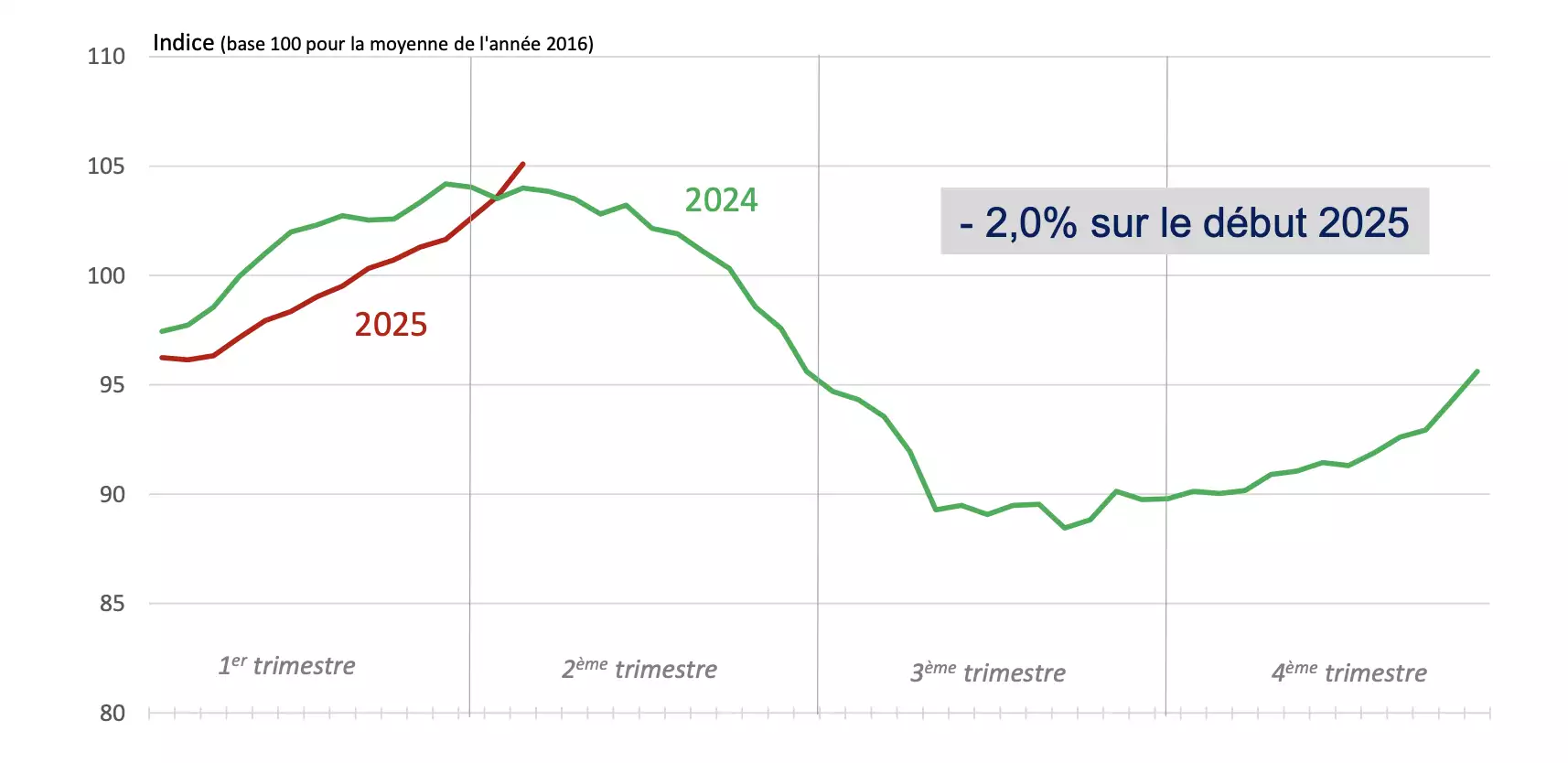 Evolution de la collecte laitière française (Source : FranceAgriMer)