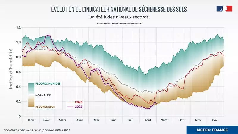 Evolution de l’indicateur national de sécheresse des sols (Source : Météo-France)