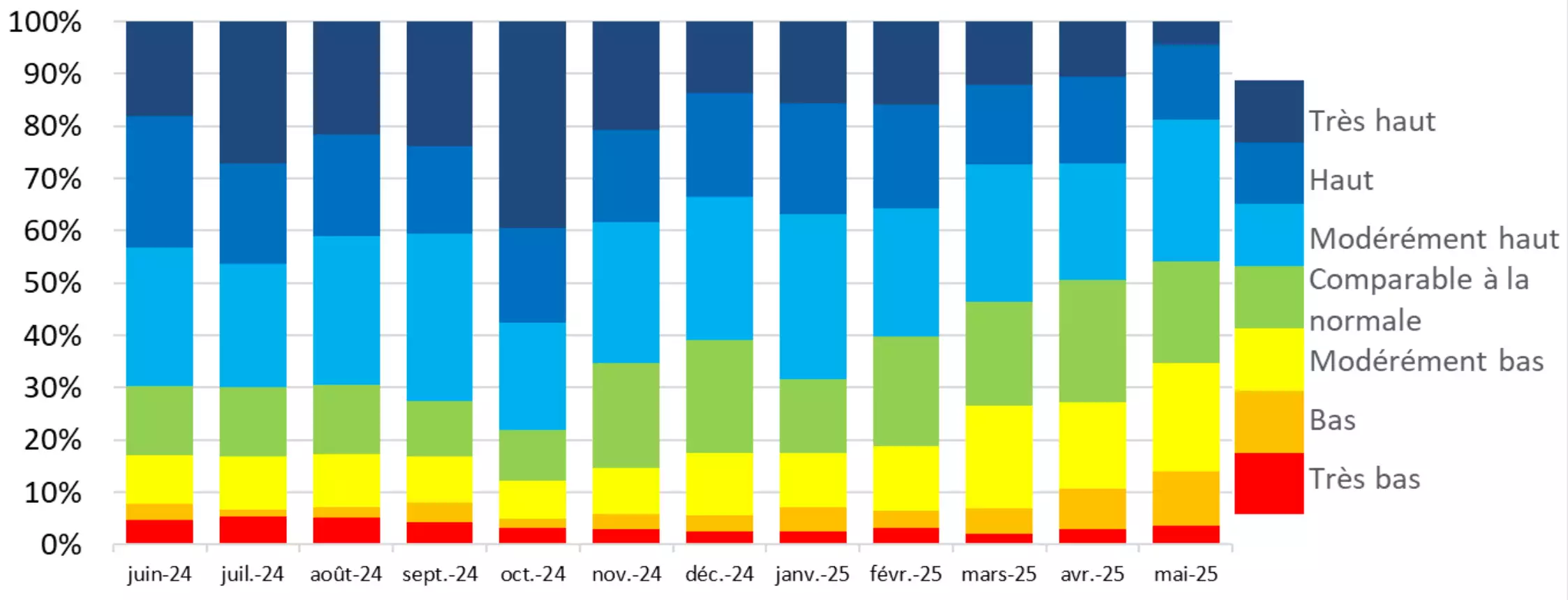 Evolution de la situation observ&eacute;e sur les pi&eacute;zom&egrave;tres entre juin 2024 et mai 2025 (Source : BRGM)