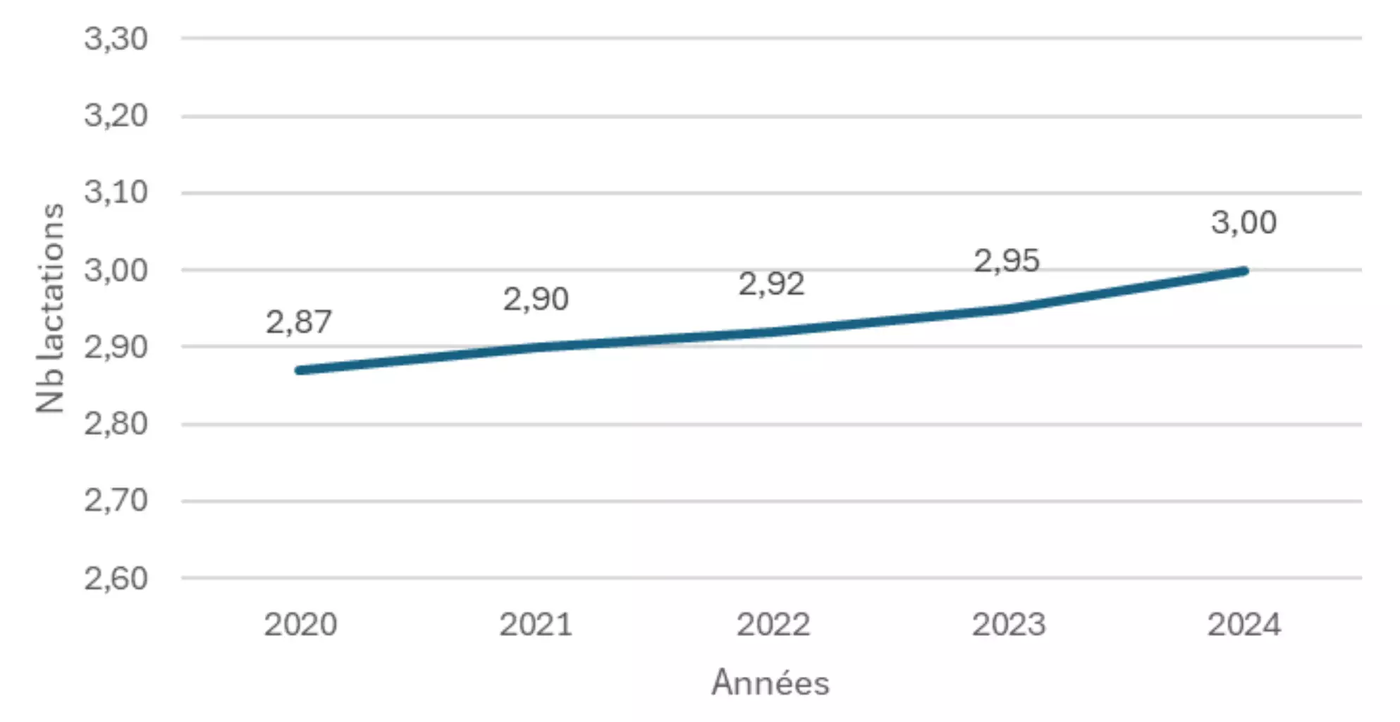 Evolution du nombre de lactations par carri&egrave;re termin&eacute;e (Source : Institut de l&rsquo;&eacute;levage)