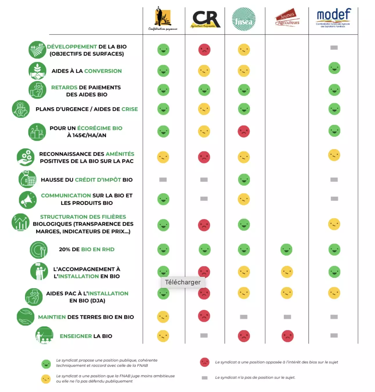 Evaluation de l’engagement des syndicats en faveur de l’agriculture biologique (Source : FNAB)