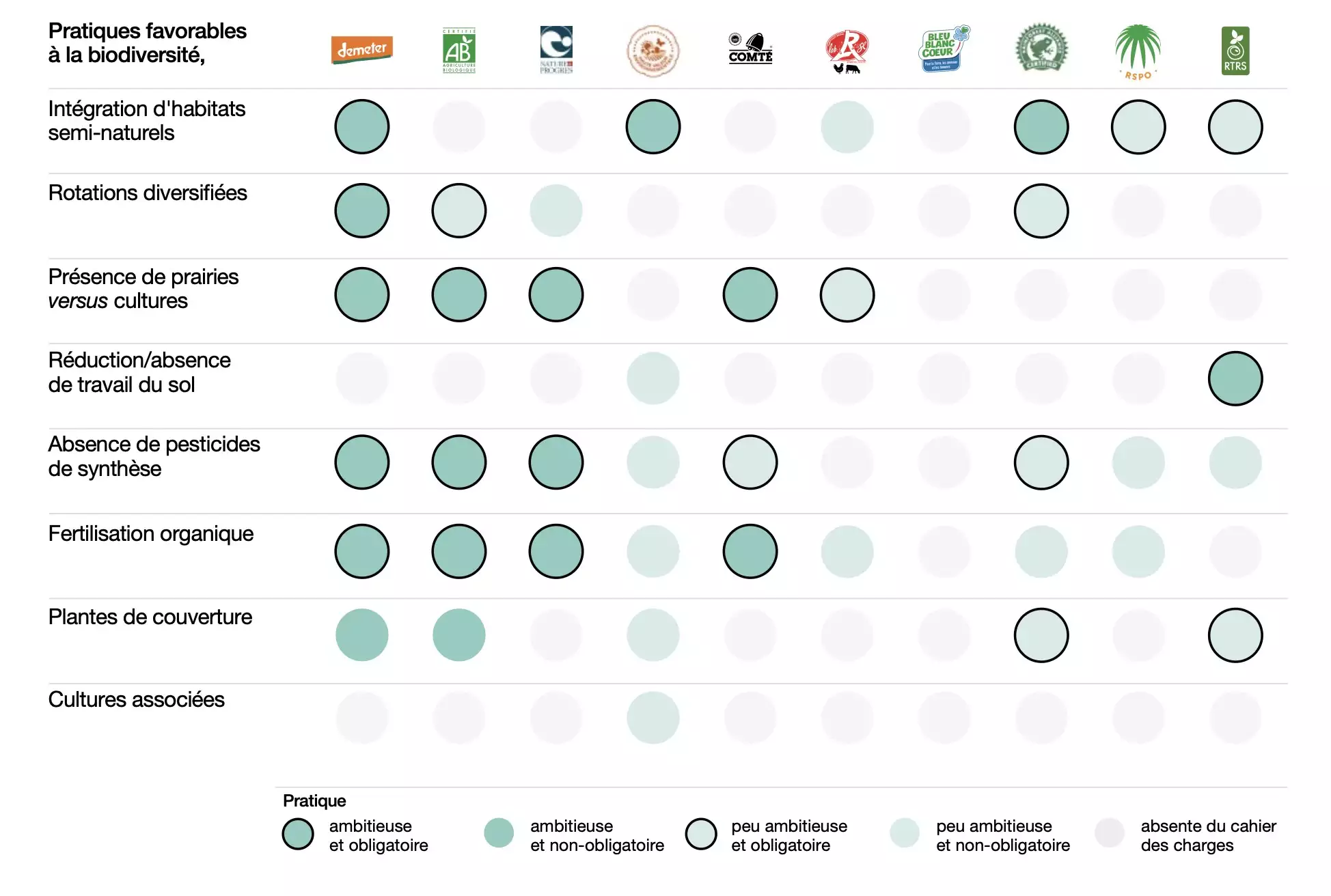 Evaluation des pratiques à forte confiance de 10 cahiers des charges agricoles (Source : INRAE – Ifremer)