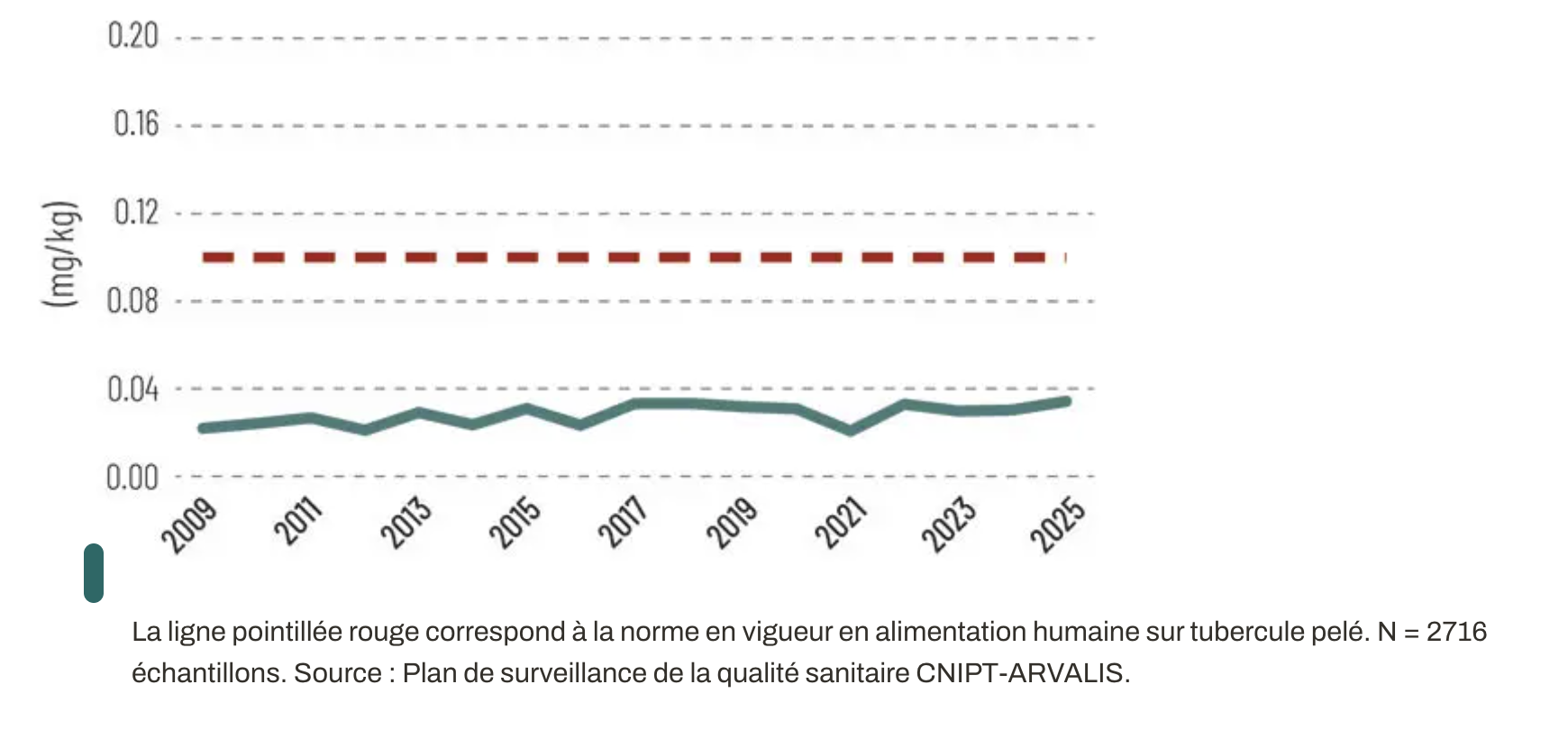 Teneurs moyennes annuelles en cadmium des pommes de terre (en mg/kg) récoltées en France (Source : Arvalis)