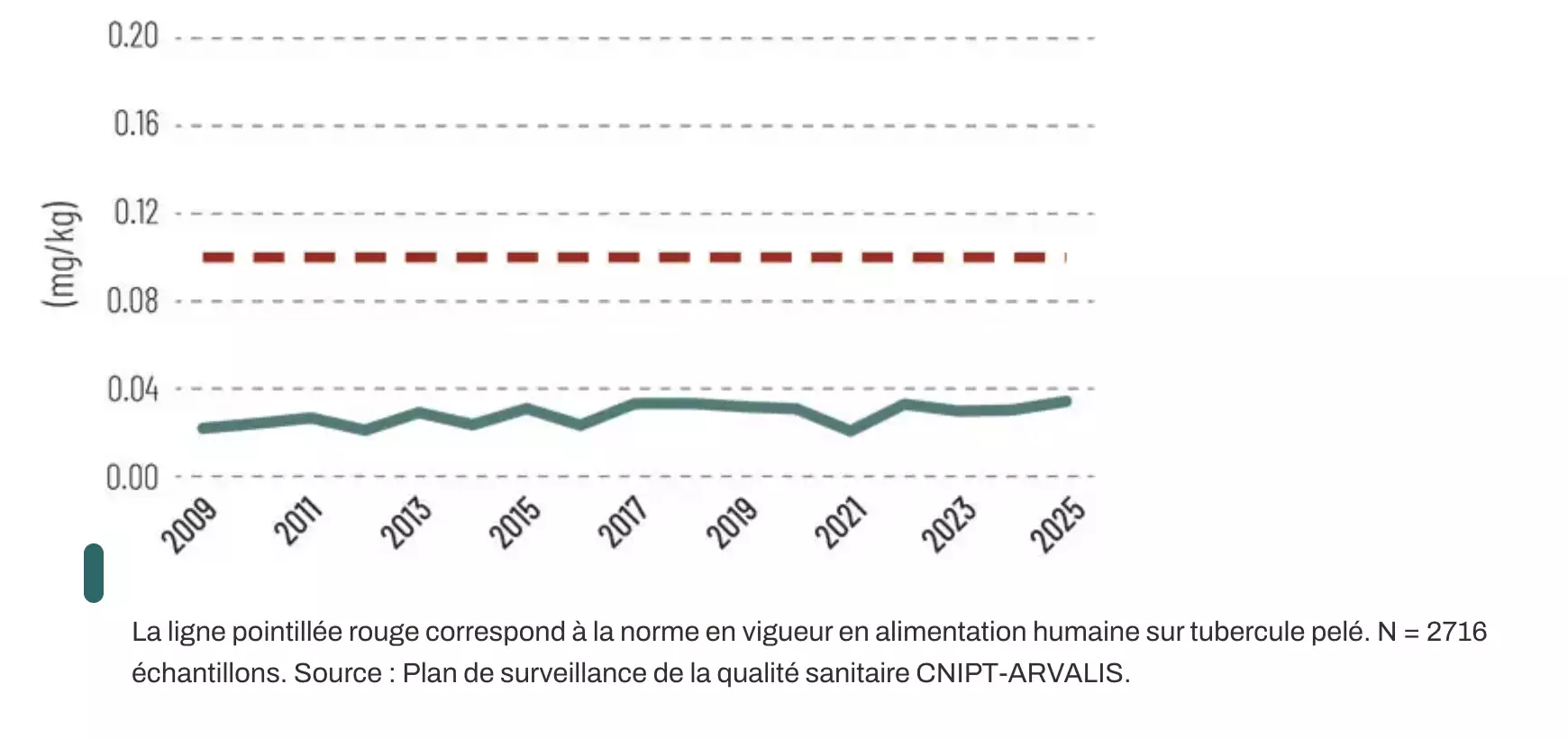 Teneurs moyennes annuelles en cadmium des pommes de terre (en mg/kg) récoltées en France (Source : Arvalis)