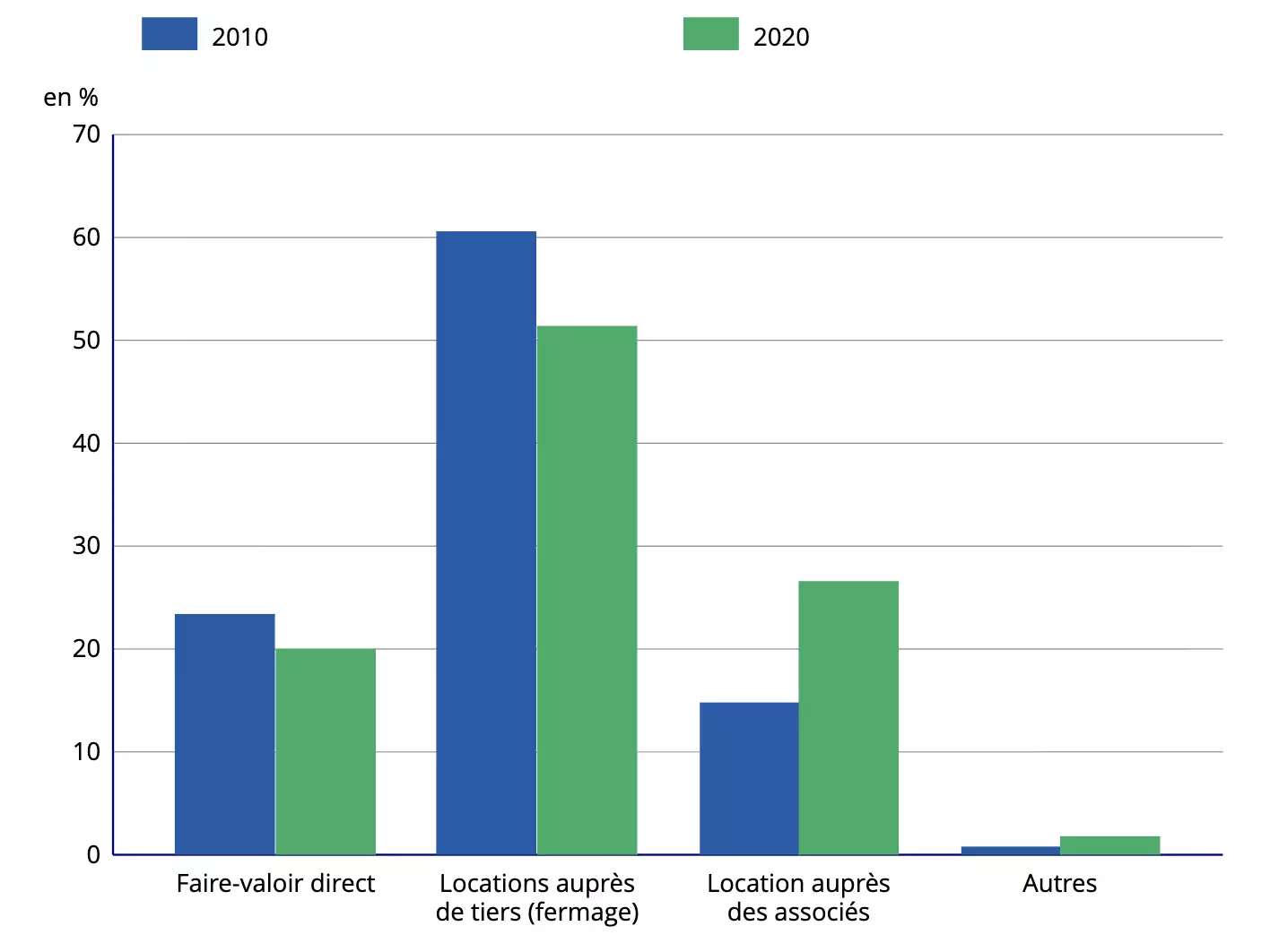 Répartition de la SAU selon le mode de faire-valoir (Source : Insee - Agreste)