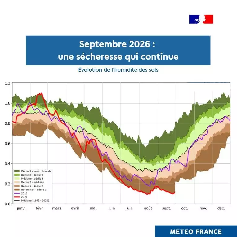 Evolution de l’indicateur national de sécheresse des sols en date du 30 septembre 2026 (Source : Météo-France)
