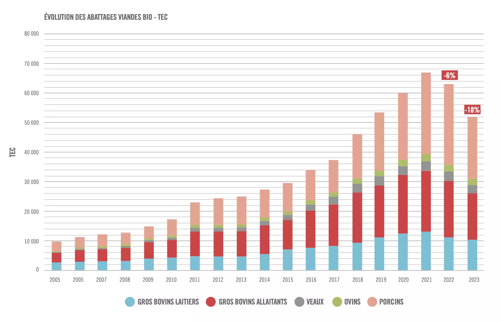 Evolution des abattages de viandes bio en tonnes équivalent-carcasse (Source Interbev)